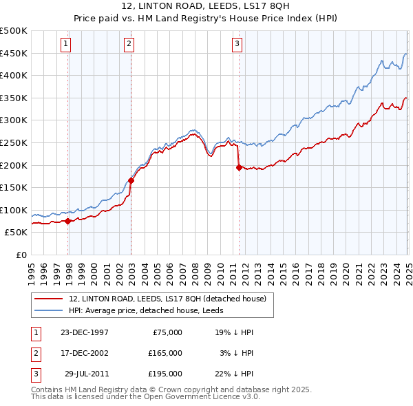 12, LINTON ROAD, LEEDS, LS17 8QH: Price paid vs HM Land Registry's House Price Index