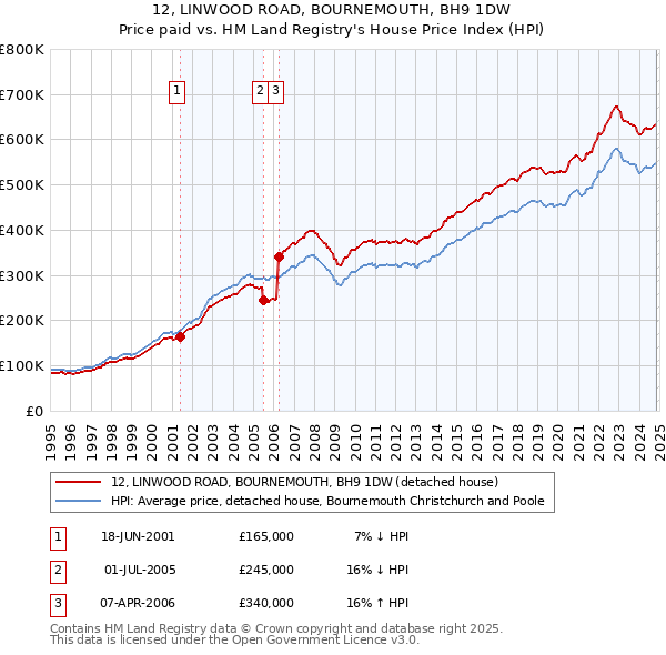 12, LINWOOD ROAD, BOURNEMOUTH, BH9 1DW: Price paid vs HM Land Registry's House Price Index