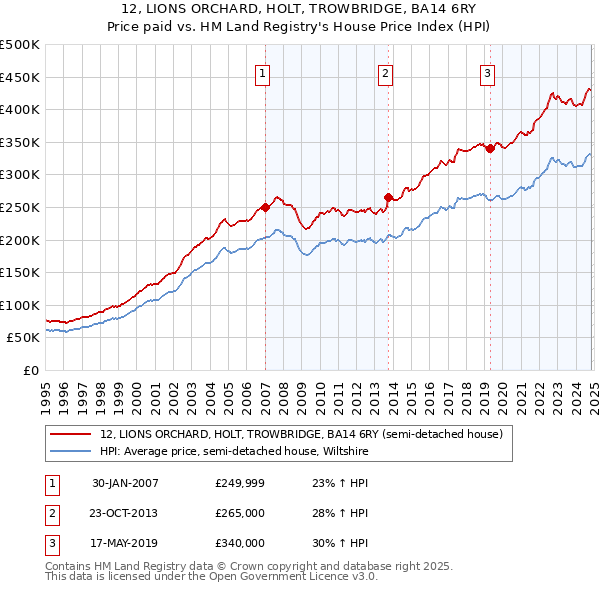 12, LIONS ORCHARD, HOLT, TROWBRIDGE, BA14 6RY: Price paid vs HM Land Registry's House Price Index