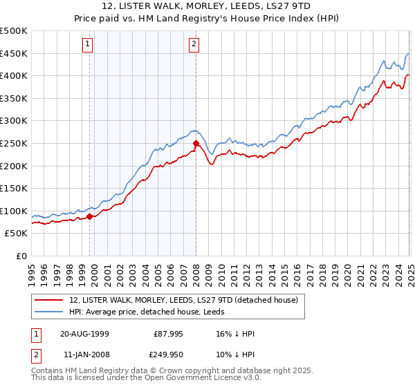 12, LISTER WALK, MORLEY, LEEDS, LS27 9TD: Price paid vs HM Land Registry's House Price Index