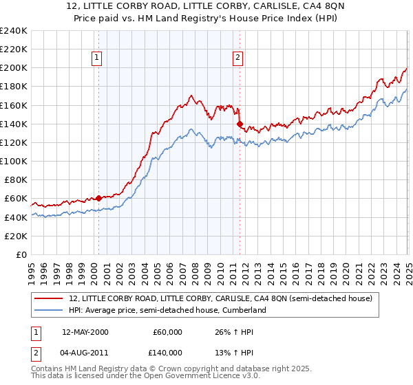 12, LITTLE CORBY ROAD, LITTLE CORBY, CARLISLE, CA4 8QN: Price paid vs HM Land Registry's House Price Index