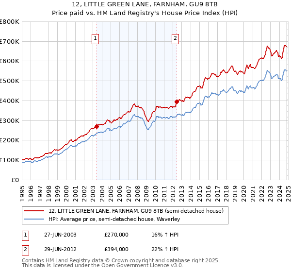 12, LITTLE GREEN LANE, FARNHAM, GU9 8TB: Price paid vs HM Land Registry's House Price Index