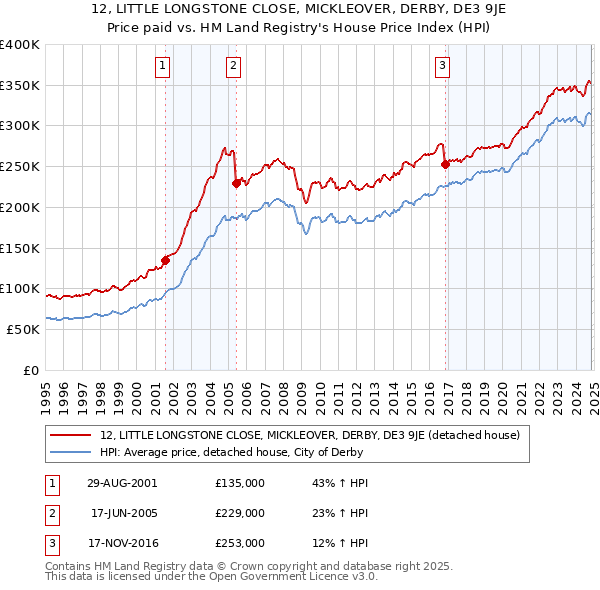 12, LITTLE LONGSTONE CLOSE, MICKLEOVER, DERBY, DE3 9JE: Price paid vs HM Land Registry's House Price Index