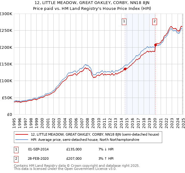 12, LITTLE MEADOW, GREAT OAKLEY, CORBY, NN18 8JN: Price paid vs HM Land Registry's House Price Index