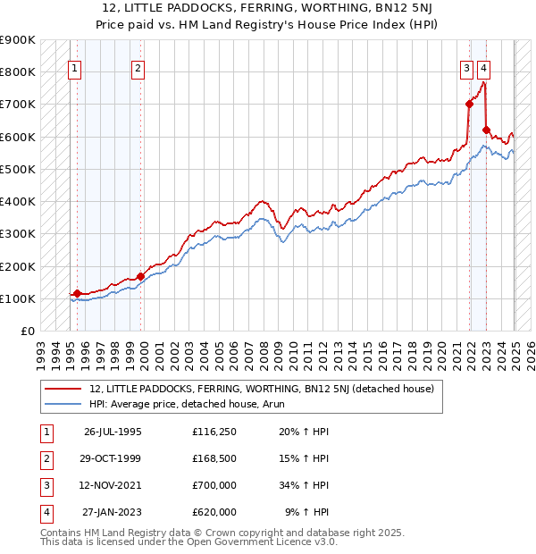 12, LITTLE PADDOCKS, FERRING, WORTHING, BN12 5NJ: Price paid vs HM Land Registry's House Price Index