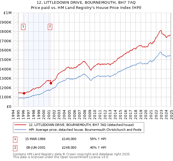 12, LITTLEDOWN DRIVE, BOURNEMOUTH, BH7 7AQ: Price paid vs HM Land Registry's House Price Index