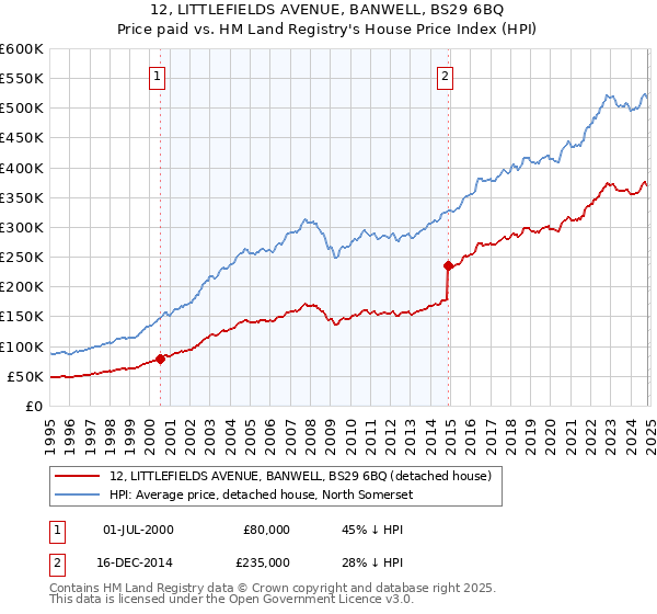 12, LITTLEFIELDS AVENUE, BANWELL, BS29 6BQ: Price paid vs HM Land Registry's House Price Index