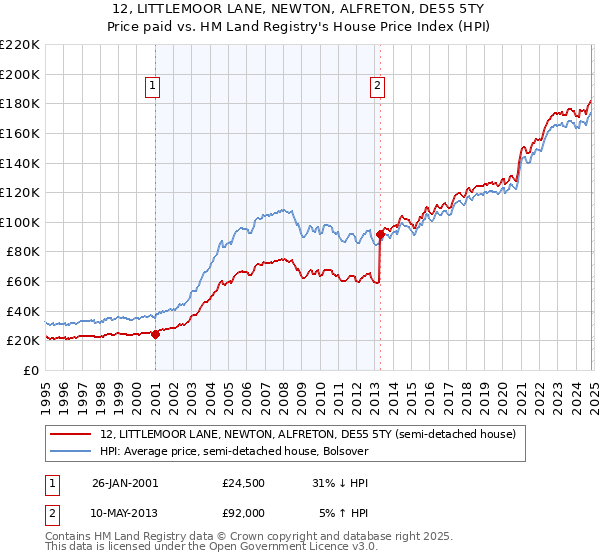 12, LITTLEMOOR LANE, NEWTON, ALFRETON, DE55 5TY: Price paid vs HM Land Registry's House Price Index