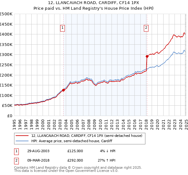 12, LLANCAIACH ROAD, CARDIFF, CF14 1PX: Price paid vs HM Land Registry's House Price Index