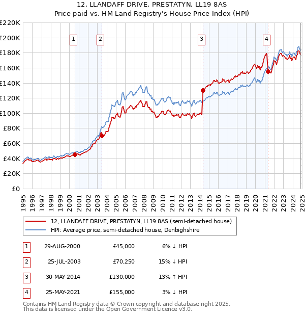 12, LLANDAFF DRIVE, PRESTATYN, LL19 8AS: Price paid vs HM Land Registry's House Price Index