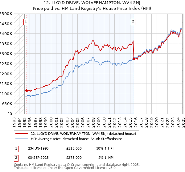 12, LLOYD DRIVE, WOLVERHAMPTON, WV4 5NJ: Price paid vs HM Land Registry's House Price Index