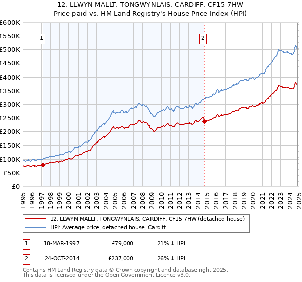 12, LLWYN MALLT, TONGWYNLAIS, CARDIFF, CF15 7HW: Price paid vs HM Land Registry's House Price Index