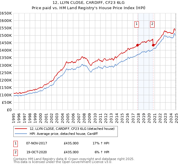 12, LLYN CLOSE, CARDIFF, CF23 6LG: Price paid vs HM Land Registry's House Price Index