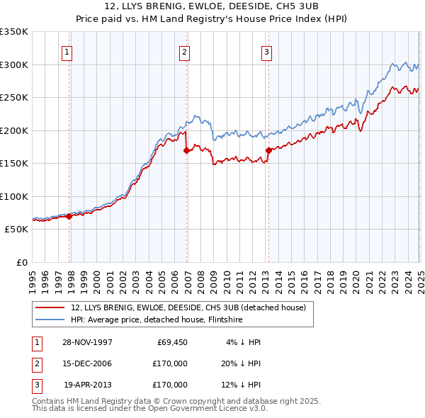 12, LLYS BRENIG, EWLOE, DEESIDE, CH5 3UB: Price paid vs HM Land Registry's House Price Index