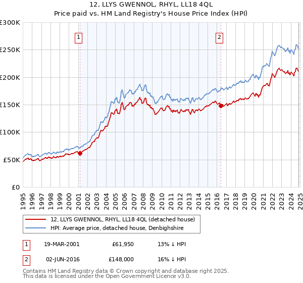 12, LLYS GWENNOL, RHYL, LL18 4QL: Price paid vs HM Land Registry's House Price Index