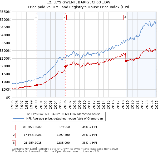 12, LLYS GWENT, BARRY, CF63 1DW: Price paid vs HM Land Registry's House Price Index