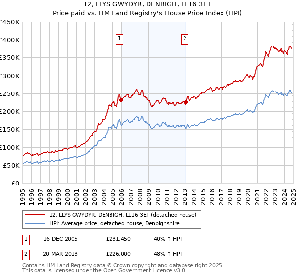 12, LLYS GWYDYR, DENBIGH, LL16 3ET: Price paid vs HM Land Registry's House Price Index