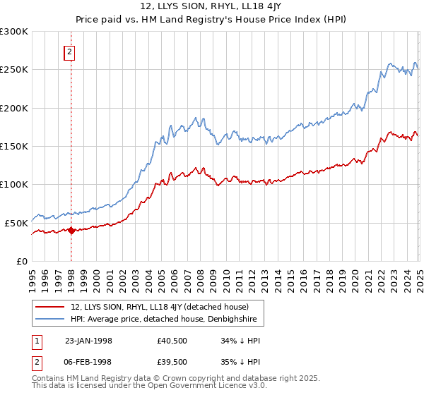 12, LLYS SION, RHYL, LL18 4JY: Price paid vs HM Land Registry's House Price Index