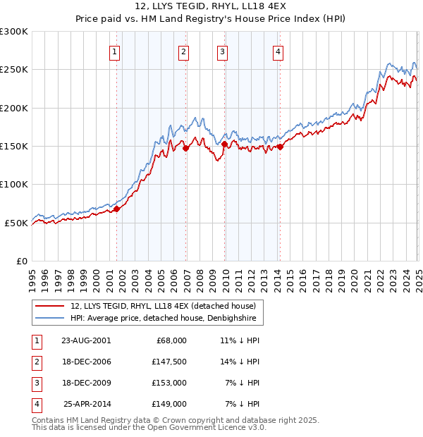 12, LLYS TEGID, RHYL, LL18 4EX: Price paid vs HM Land Registry's House Price Index