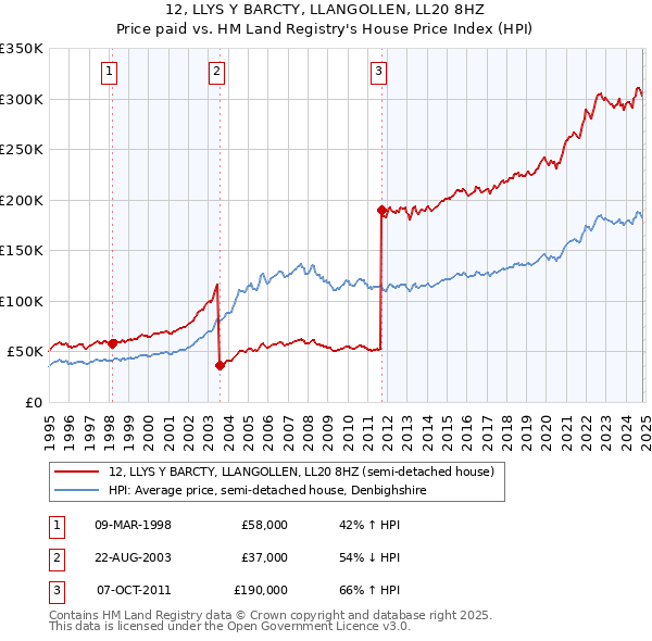 12, LLYS Y BARCTY, LLANGOLLEN, LL20 8HZ: Price paid vs HM Land Registry's House Price Index