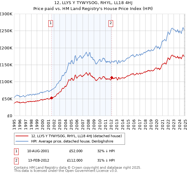 12, LLYS Y TYWYSOG, RHYL, LL18 4HJ: Price paid vs HM Land Registry's House Price Index