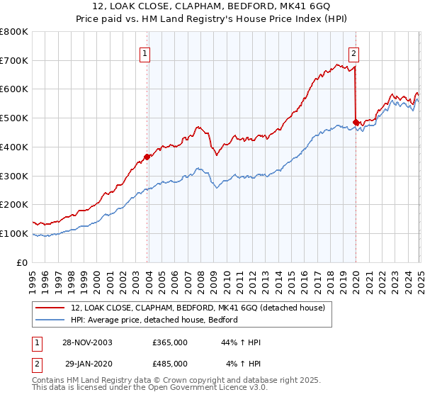 12, LOAK CLOSE, CLAPHAM, BEDFORD, MK41 6GQ: Price paid vs HM Land Registry's House Price Index