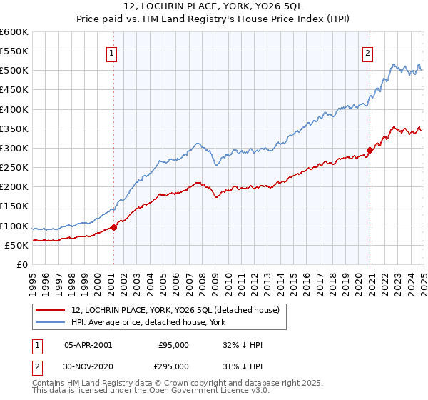 12, LOCHRIN PLACE, YORK, YO26 5QL: Price paid vs HM Land Registry's House Price Index