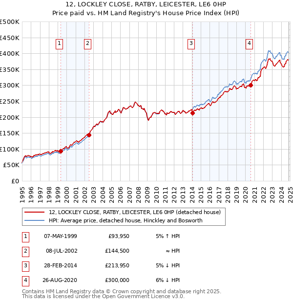 12, LOCKLEY CLOSE, RATBY, LEICESTER, LE6 0HP: Price paid vs HM Land Registry's House Price Index