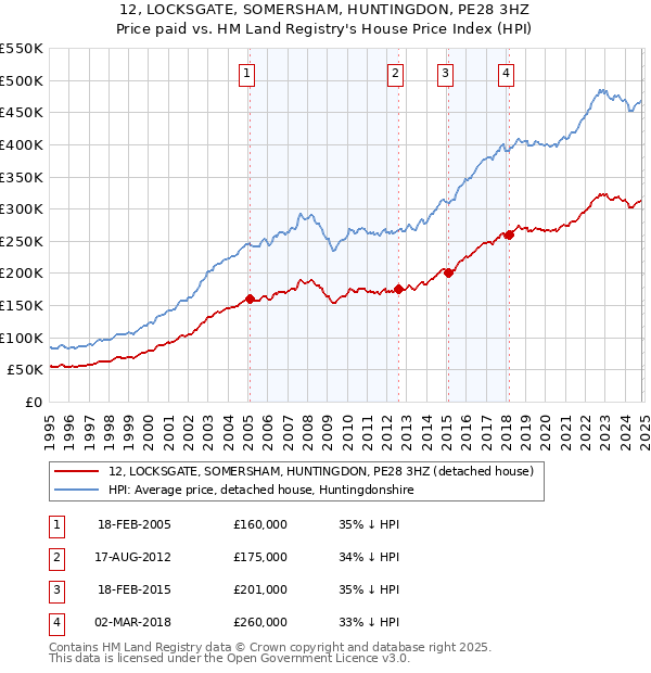 12, LOCKSGATE, SOMERSHAM, HUNTINGDON, PE28 3HZ: Price paid vs HM Land Registry's House Price Index