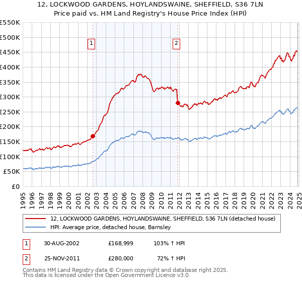 12, LOCKWOOD GARDENS, HOYLANDSWAINE, SHEFFIELD, S36 7LN: Price paid vs HM Land Registry's House Price Index