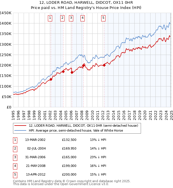 12, LODER ROAD, HARWELL, DIDCOT, OX11 0HR: Price paid vs HM Land Registry's House Price Index