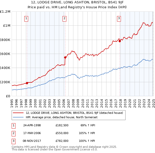 12, LODGE DRIVE, LONG ASHTON, BRISTOL, BS41 9JF: Price paid vs HM Land Registry's House Price Index