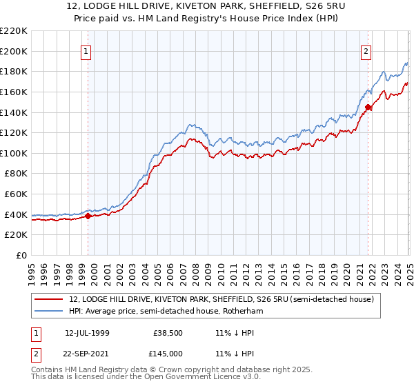 12, LODGE HILL DRIVE, KIVETON PARK, SHEFFIELD, S26 5RU: Price paid vs HM Land Registry's House Price Index