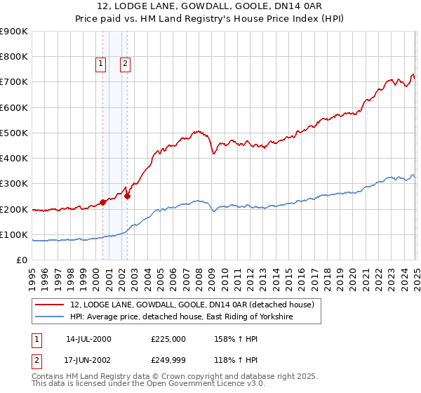 12, LODGE LANE, GOWDALL, GOOLE, DN14 0AR: Price paid vs HM Land Registry's House Price Index