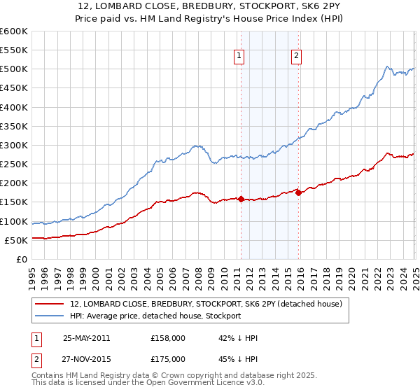 12, LOMBARD CLOSE, BREDBURY, STOCKPORT, SK6 2PY: Price paid vs HM Land Registry's House Price Index