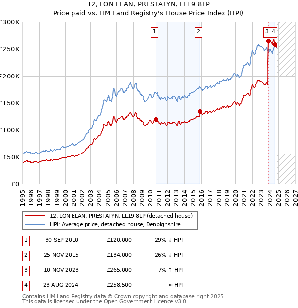 12, LON ELAN, PRESTATYN, LL19 8LP: Price paid vs HM Land Registry's House Price Index