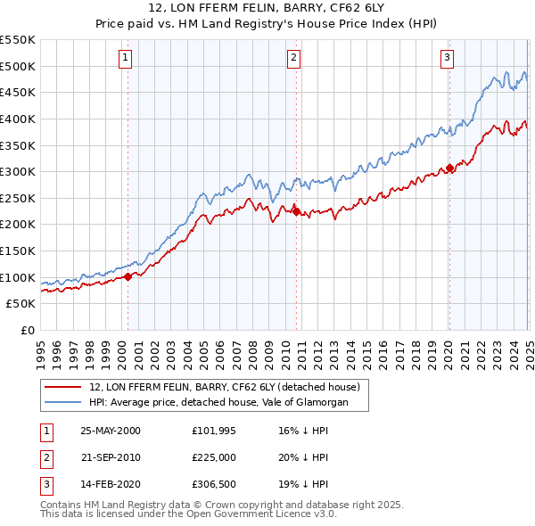 12, LON FFERM FELIN, BARRY, CF62 6LY: Price paid vs HM Land Registry's House Price Index