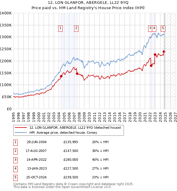 12, LON GLANFOR, ABERGELE, LL22 9YQ: Price paid vs HM Land Registry's House Price Index