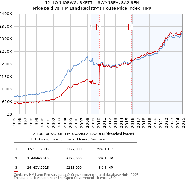 12, LON IORWG, SKETTY, SWANSEA, SA2 9EN: Price paid vs HM Land Registry's House Price Index