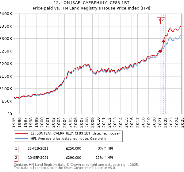 12, LON ISAF, CAERPHILLY, CF83 1BT: Price paid vs HM Land Registry's House Price Index