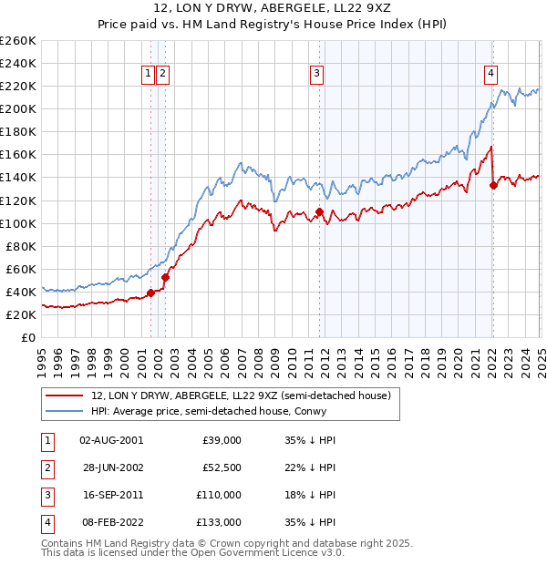 12, LON Y DRYW, ABERGELE, LL22 9XZ: Price paid vs HM Land Registry's House Price Index