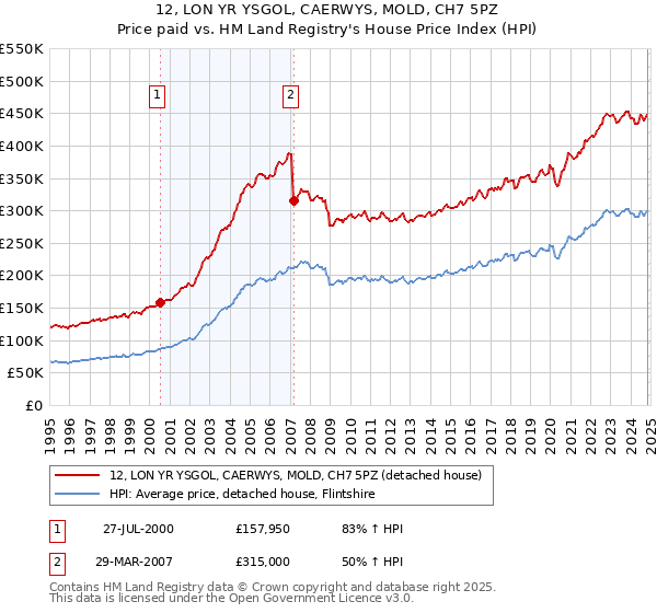 12, LON YR YSGOL, CAERWYS, MOLD, CH7 5PZ: Price paid vs HM Land Registry's House Price Index