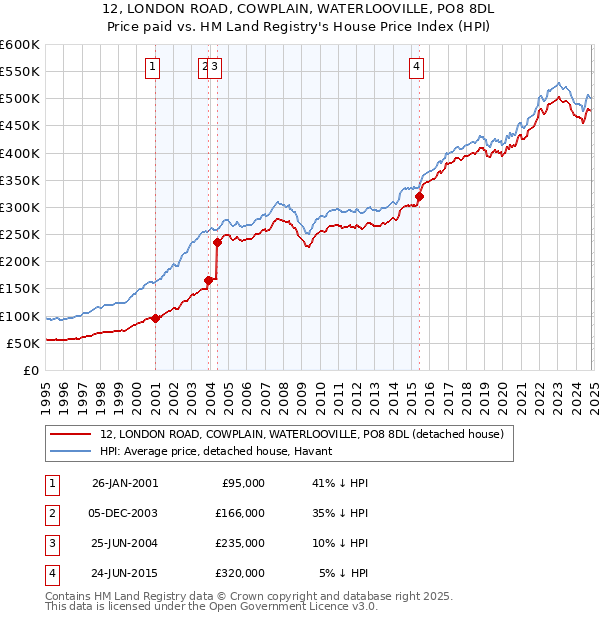 12, LONDON ROAD, COWPLAIN, WATERLOOVILLE, PO8 8DL: Price paid vs HM Land Registry's House Price Index