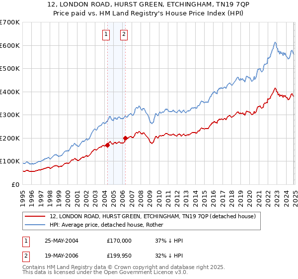 12, LONDON ROAD, HURST GREEN, ETCHINGHAM, TN19 7QP: Price paid vs HM Land Registry's House Price Index