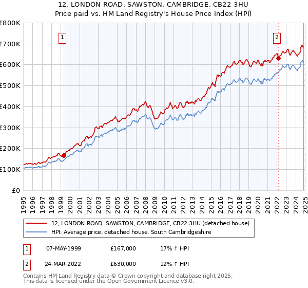 12, LONDON ROAD, SAWSTON, CAMBRIDGE, CB22 3HU: Price paid vs HM Land Registry's House Price Index