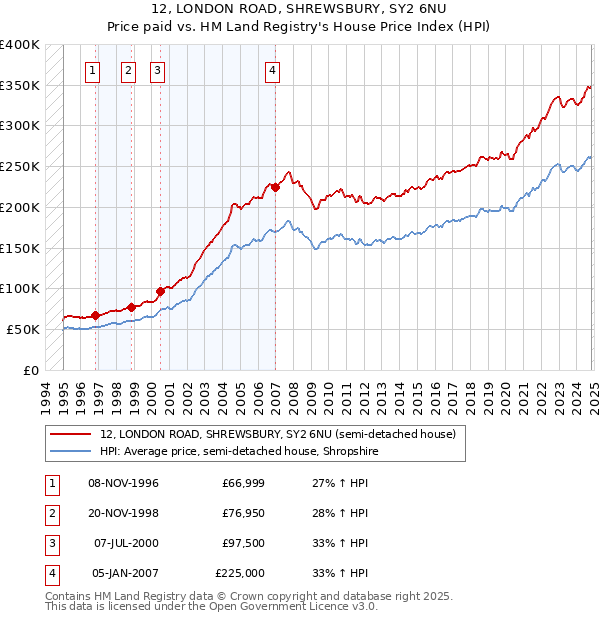 12, LONDON ROAD, SHREWSBURY, SY2 6NU: Price paid vs HM Land Registry's House Price Index