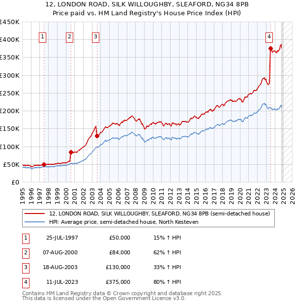 12, LONDON ROAD, SILK WILLOUGHBY, SLEAFORD, NG34 8PB: Price paid vs HM Land Registry's House Price Index