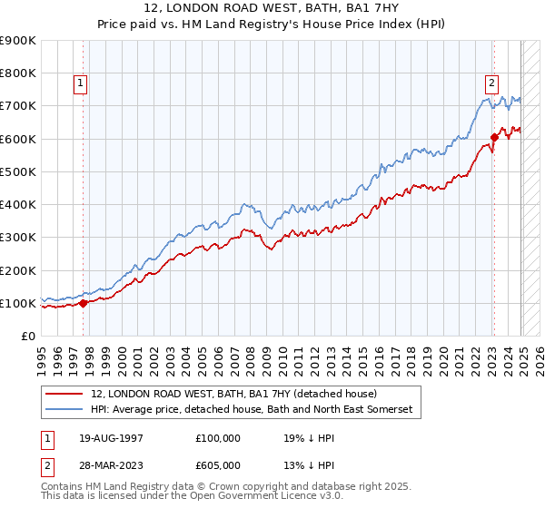 12, LONDON ROAD WEST, BATH, BA1 7HY: Price paid vs HM Land Registry's House Price Index