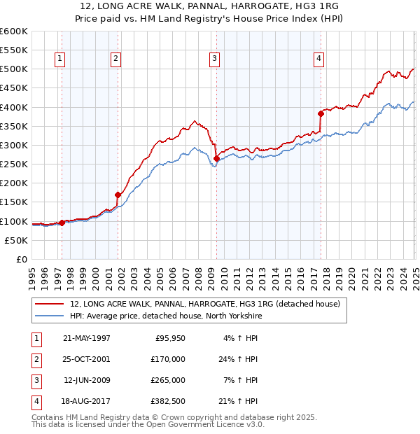 12, LONG ACRE WALK, PANNAL, HARROGATE, HG3 1RG: Price paid vs HM Land Registry's House Price Index