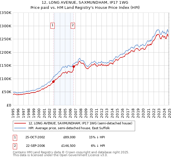 12, LONG AVENUE, SAXMUNDHAM, IP17 1WG: Price paid vs HM Land Registry's House Price Index